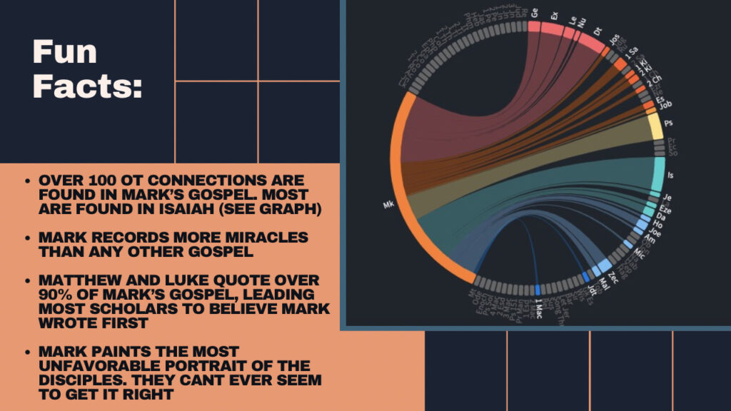 Fun Facts for the Gospel of Mark. Circle graph from Logos software.