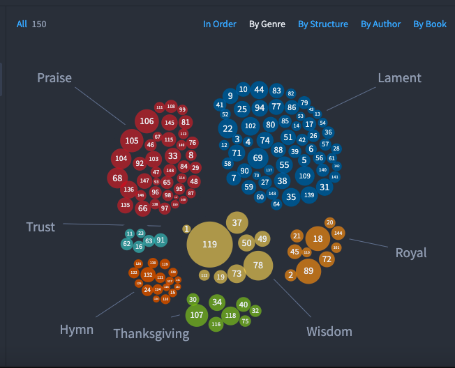 Psalms sorted by genre